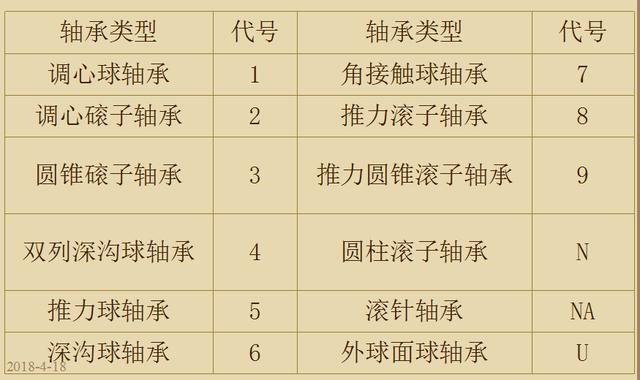 常見(jiàn)軸承的基本類(lèi)型代號(hào)